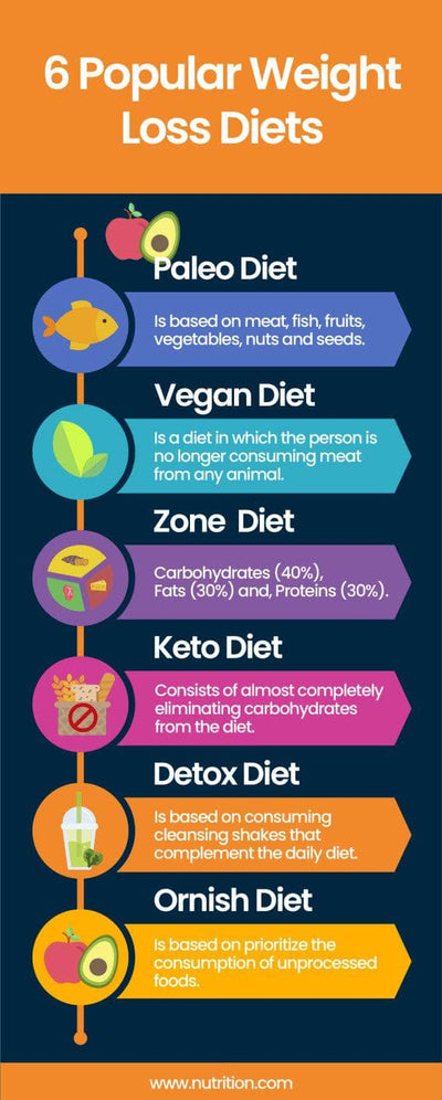 Nutrition-Infographics Infographics Colorful Six Popular Weight Loss Diets Nutrition Infographic Template powerpoint-template keynote-template google-slides-template infographic-template