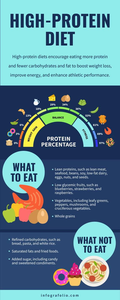 Nutrition-Infographics Infographics Cyan and Blue High Protein Diet Nutrition Infographic Template powerpoint-template keynote-template google-slides-template infographic-template
