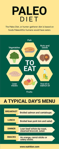 Nutrition-Infographics Infographics Green and Yellow Paleo Diet Nutrition Infographic Template powerpoint-template keynote-template google-slides-template infographic-template