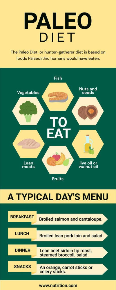 Nutrition-Infographics Infographics Green and Yellow Paleo Diet Nutrition Infographic Template powerpoint-template keynote-template google-slides-template infographic-template