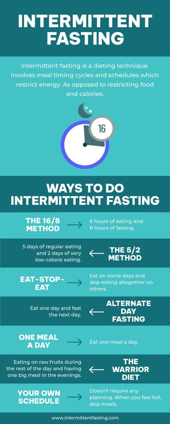 Green Intermittent Fasting Nutrition Infographic Template | Infografolio