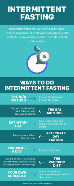 Nutrition-Infographics Infographics Green Intermittent Fasting Nutrition Infographic Template powerpoint-template keynote-template google-slides-template infographic-template