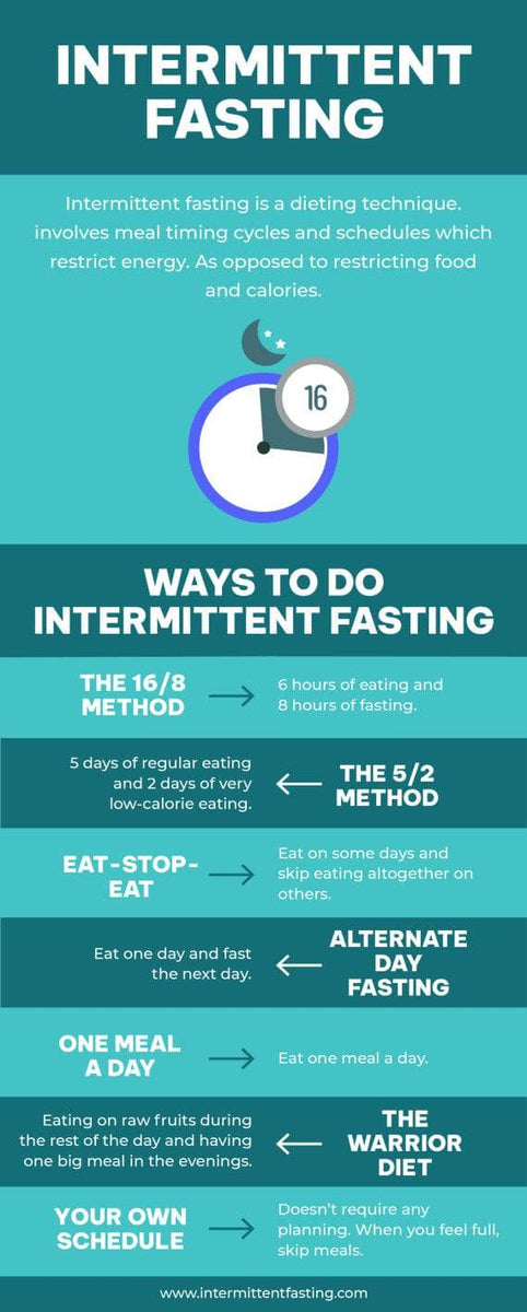Green Intermittent Fasting Nutrition Infographic Template – Infografolio