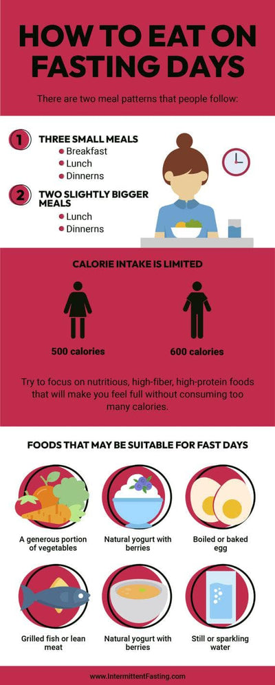 Nutrition-Infographics Infographics How to Eat on Fasting Days Nutrition Infographic Template powerpoint-template keynote-template google-slides-template infographic-template