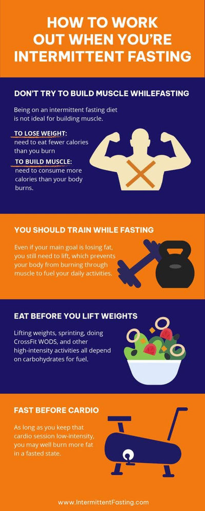 Nutrition-Infographics Infographics How to Work Out When Youre Intermittent Fasting Nutrition Infographic Template powerpoint-template keynote-template google-slides-template infographic-template
