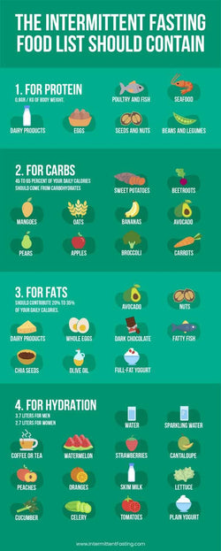 Nutrition-Infographics Infographics The Intermittent Fasting Food List Should Contain Nutrition Infographic Template powerpoint-template keynote-template google-slides-template infographic-template