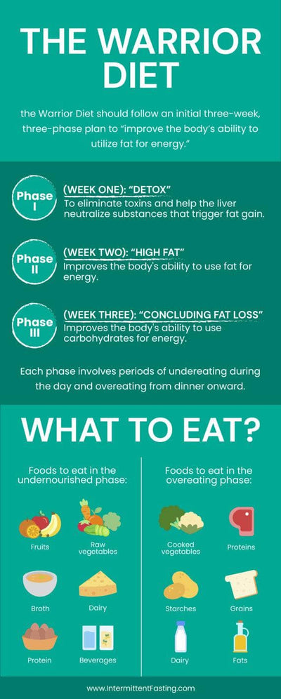 Nutrition-Infographics Infographics The Warrior Diet Nutrition Infographic Template powerpoint-template keynote-template google-slides-template infographic-template