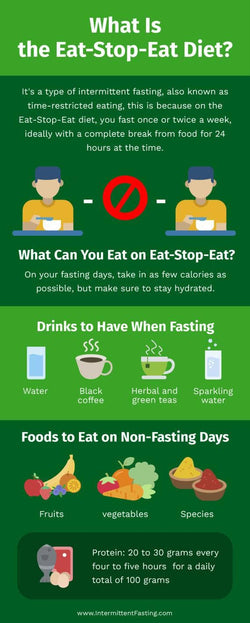 Nutrition-Infographics Infographics What is the Eat Stop Eat Diet Nutrition Infographic Template powerpoint-template keynote-template google-slides-template infographic-template