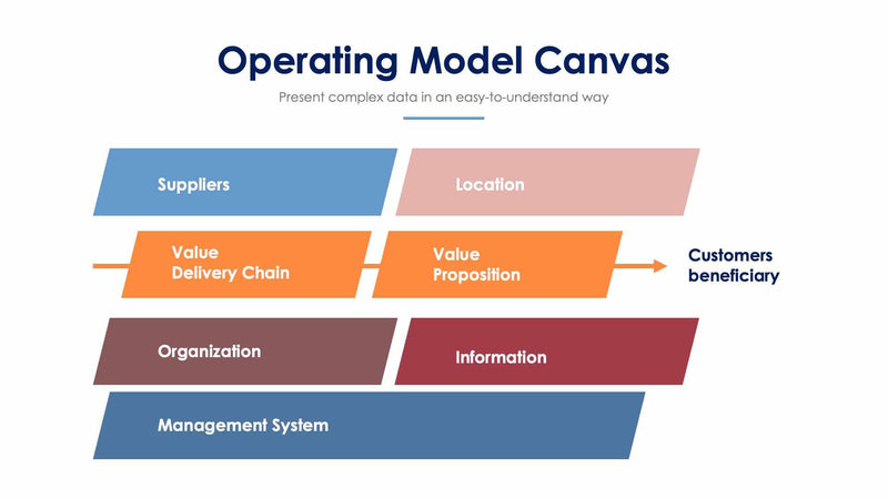 It Operating Model Visualization Operating Model Canvas Slides – Infografolio