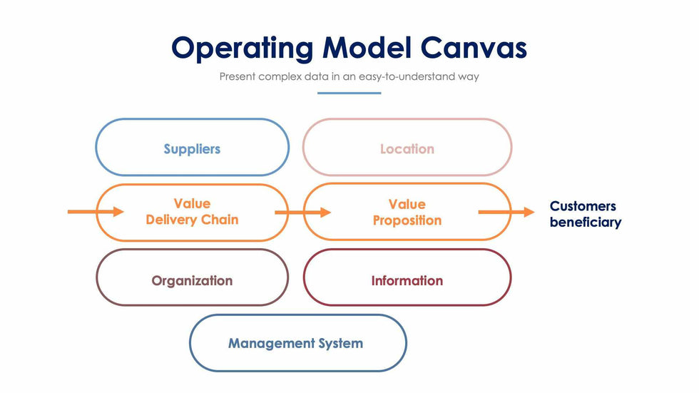 Operating Model Canvas Slide Infographic Template S12052106-Slides-Operating Model Canvas-Slides-Powerpoint-Keynote-Google-Slides-Adobe-Illustrator-Infografolio