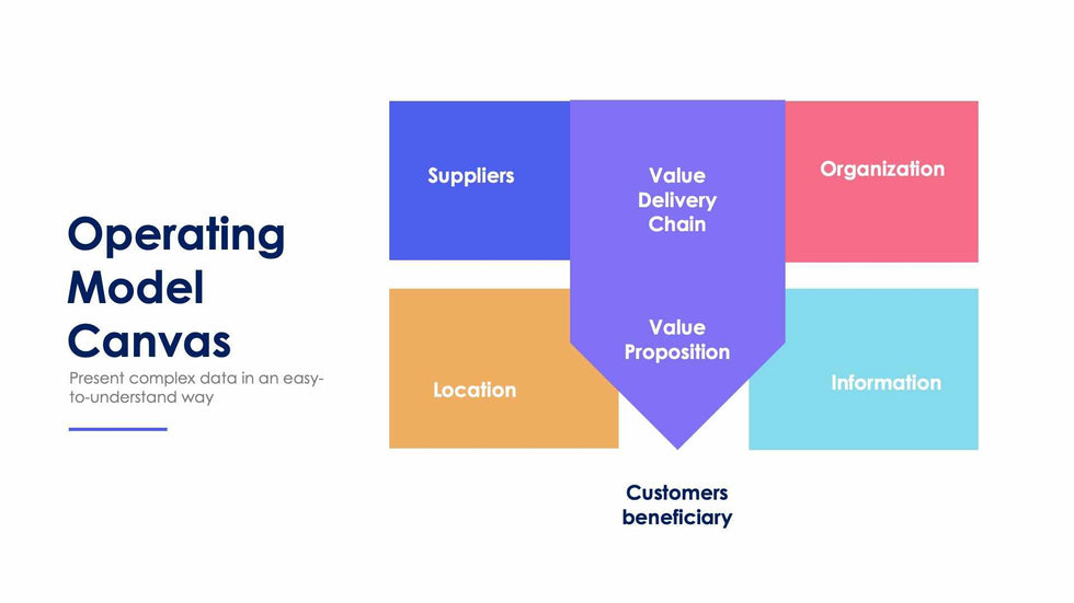 Operating Model Canvas Slide Infographic Template S12052115-Slides-Operating Model Canvas-Slides-Powerpoint-Keynote-Google-Slides-Adobe-Illustrator-Infografolio