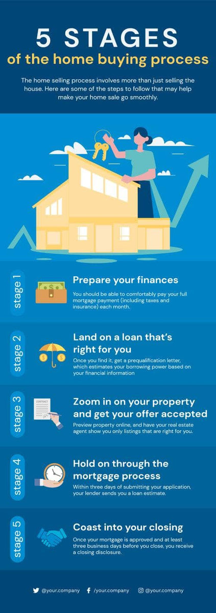 Five Stages of the Home Buying Process Real Estate Infographic Templat ...