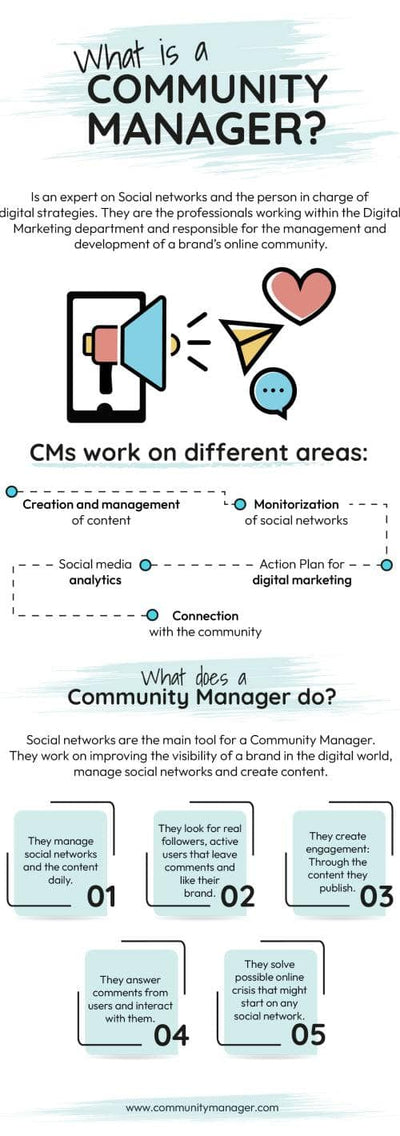 Social-Media-Infographics Infographics What is a Community Manager Infographic Template powerpoint-template keynote-template google-slides-template infographic-template